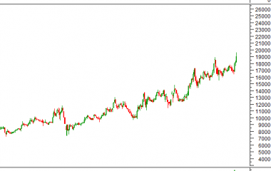 GIÁ TVC TĂNG MẠNH, VƯỢT VÙNG 18,500 - 18,900
